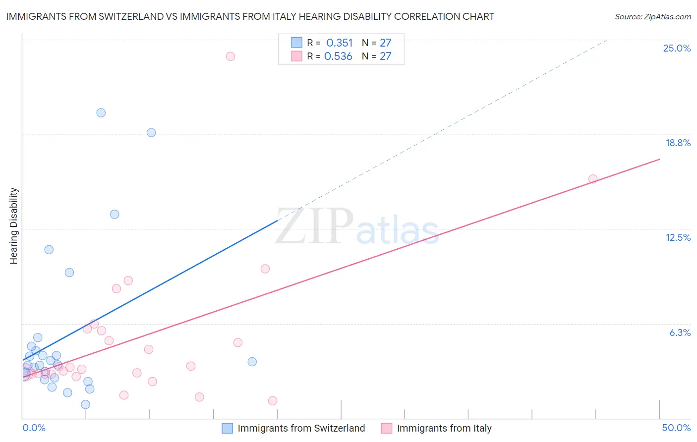 Immigrants from Switzerland vs Immigrants from Italy Hearing Disability