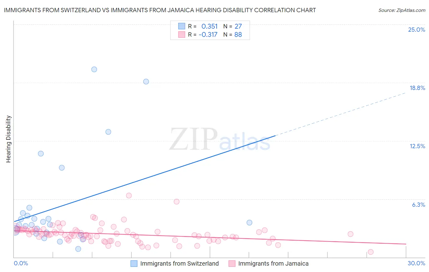 Immigrants from Switzerland vs Immigrants from Jamaica Hearing Disability