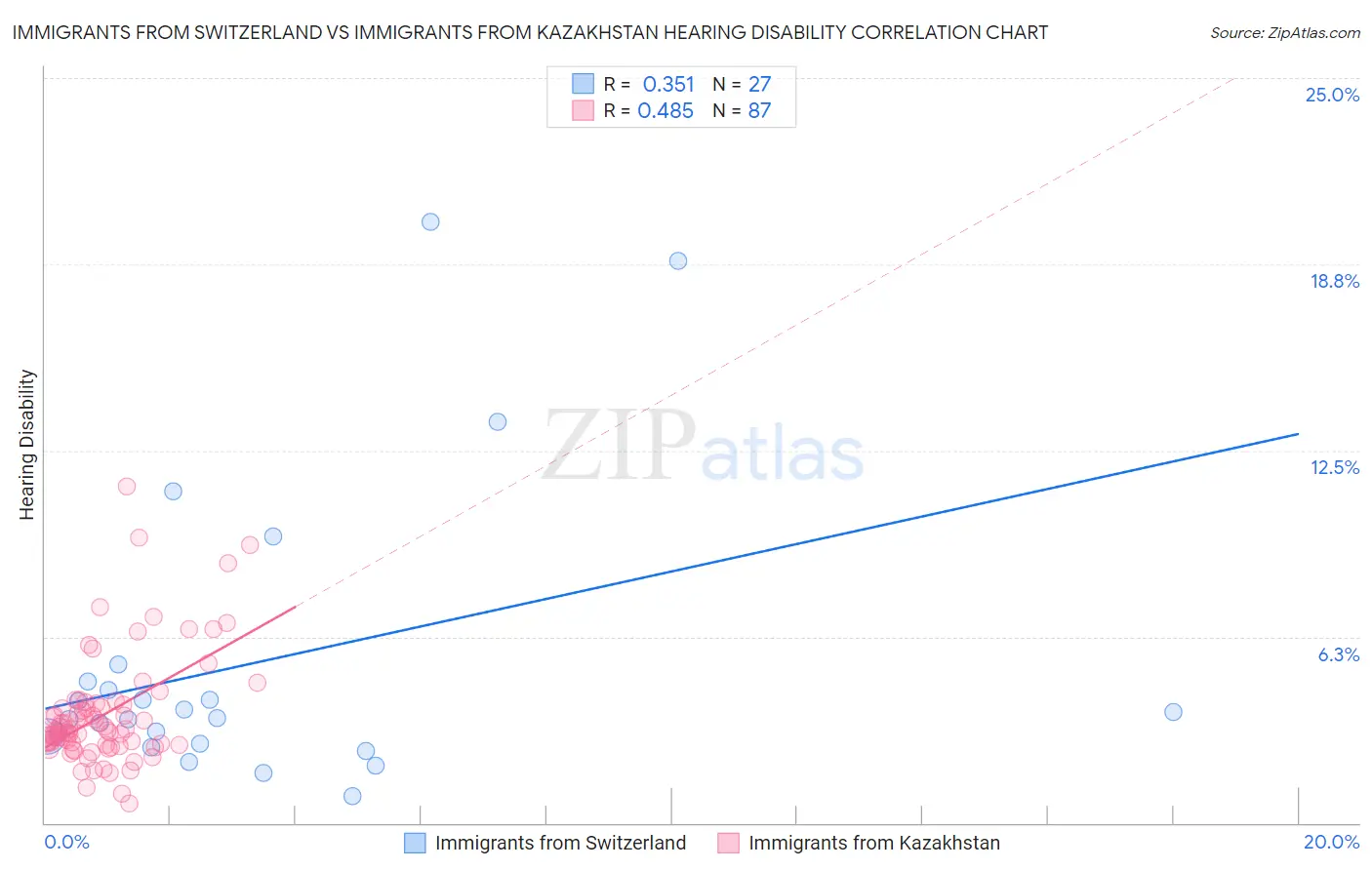 Immigrants from Switzerland vs Immigrants from Kazakhstan Hearing Disability