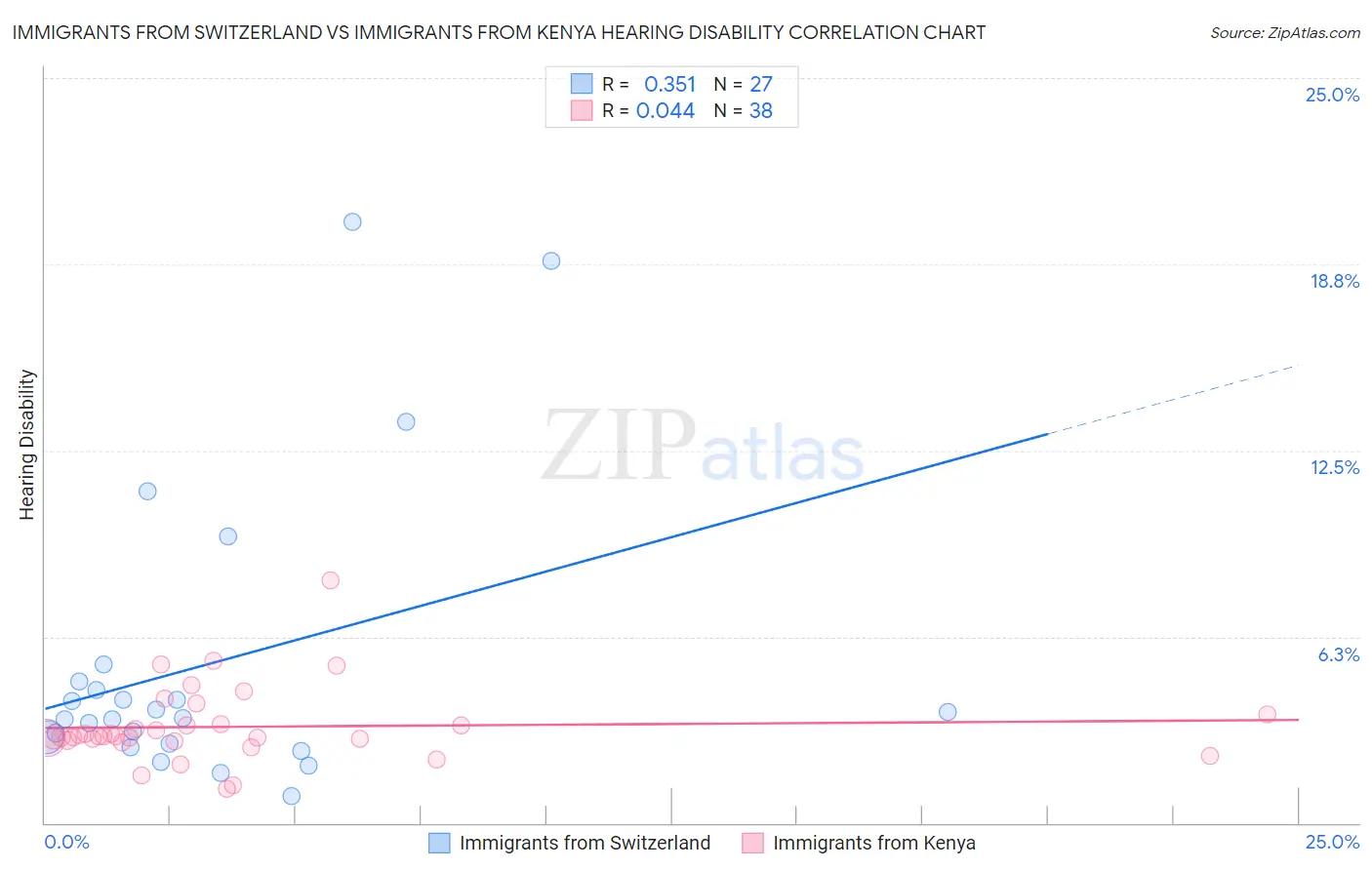 Immigrants from Switzerland vs Immigrants from Kenya Hearing Disability