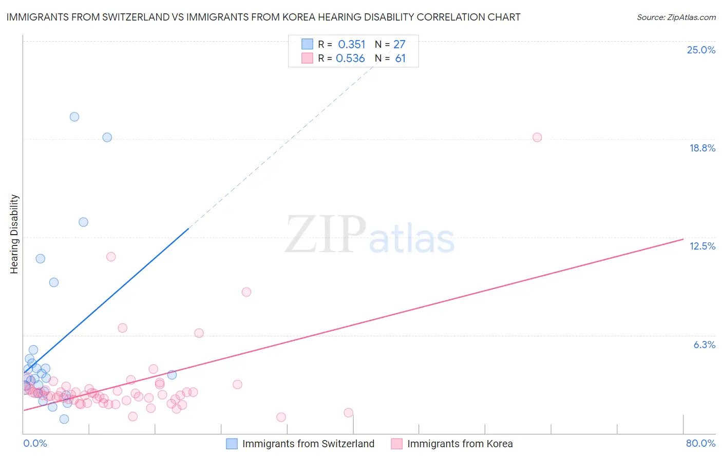 Immigrants from Switzerland vs Immigrants from Korea Hearing Disability