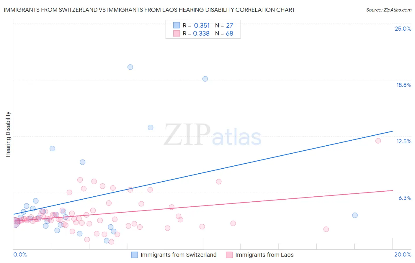 Immigrants from Switzerland vs Immigrants from Laos Hearing Disability