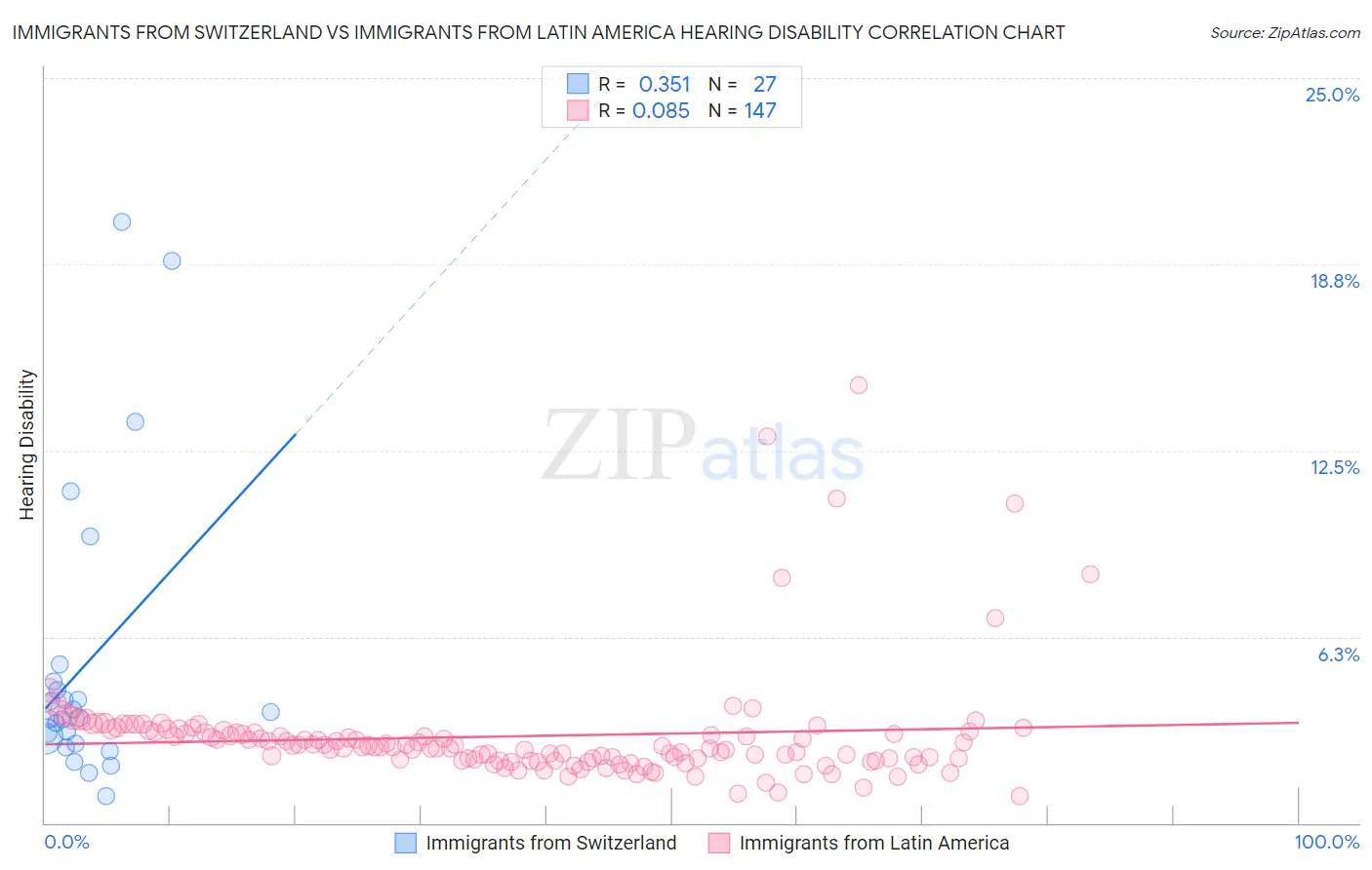 Immigrants from Switzerland vs Immigrants from Latin America Hearing Disability