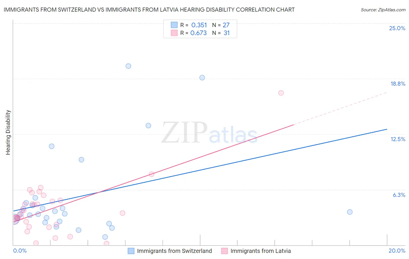 Immigrants from Switzerland vs Immigrants from Latvia Hearing Disability