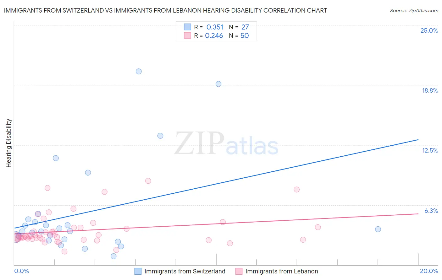 Immigrants from Switzerland vs Immigrants from Lebanon Hearing Disability