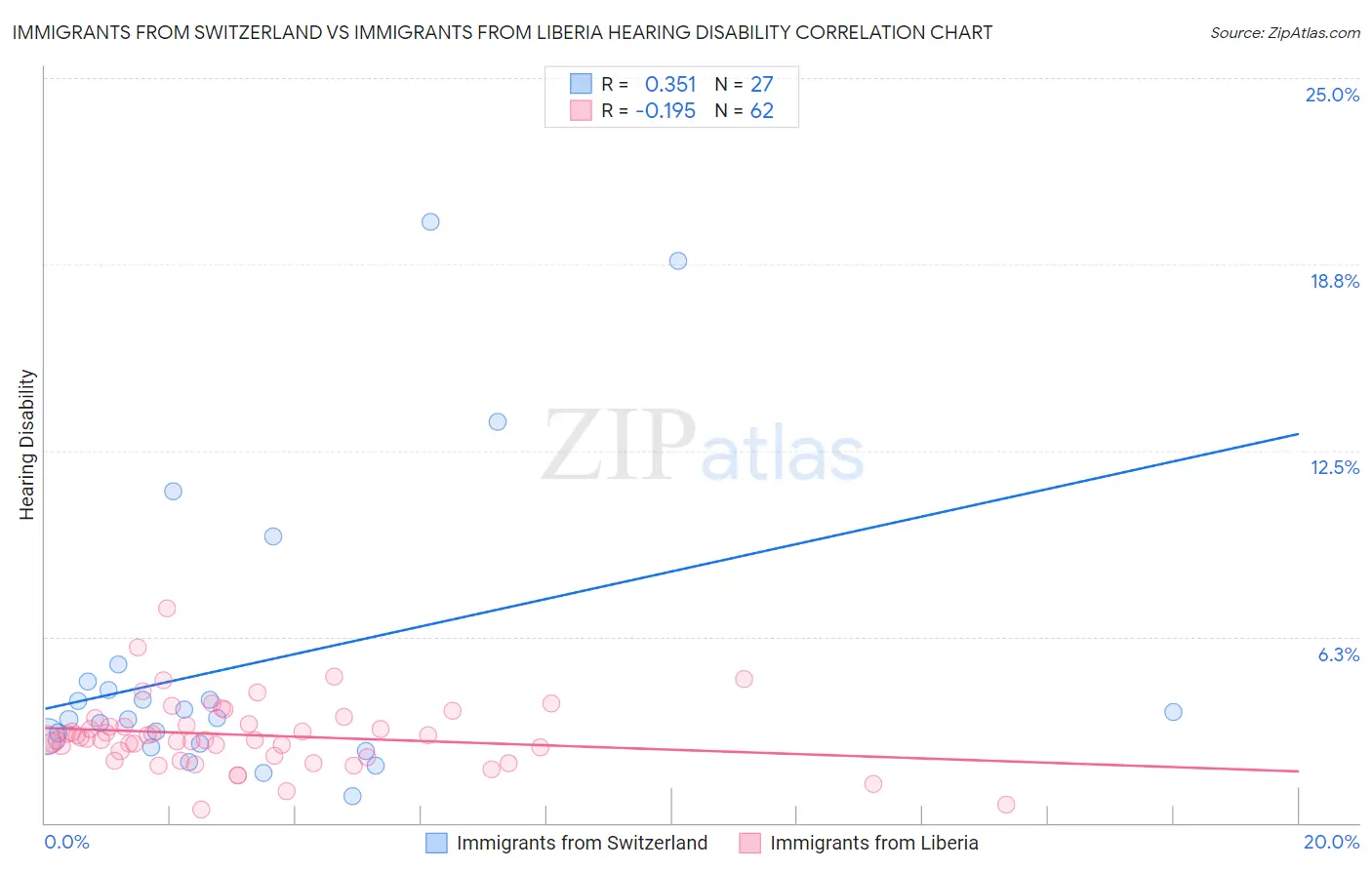 Immigrants from Switzerland vs Immigrants from Liberia Hearing Disability