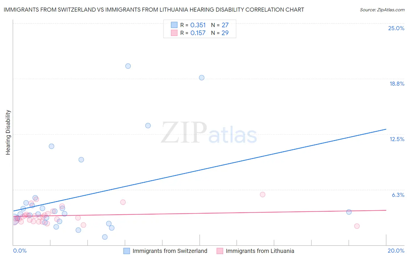 Immigrants from Switzerland vs Immigrants from Lithuania Hearing Disability