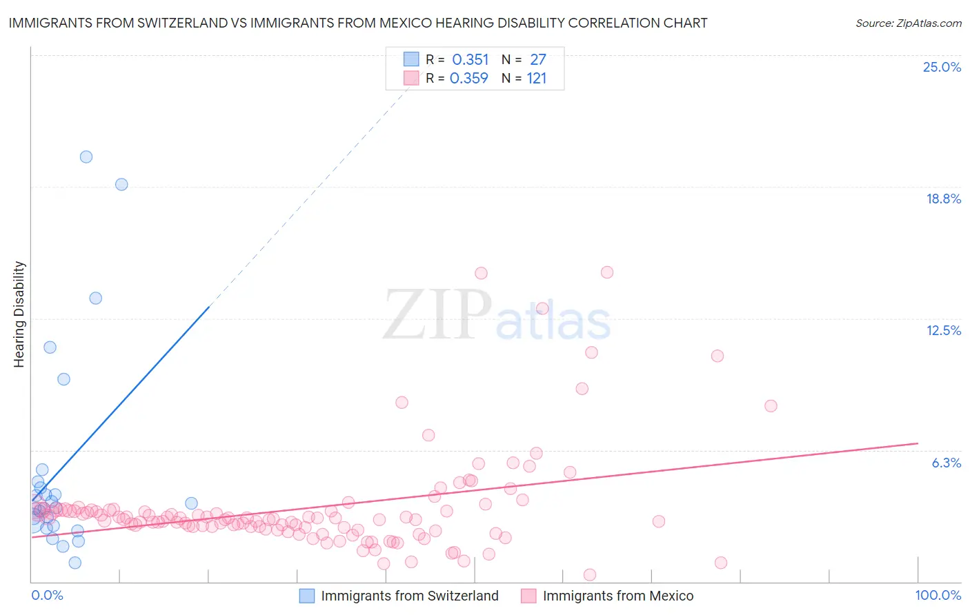 Immigrants from Switzerland vs Immigrants from Mexico Hearing Disability