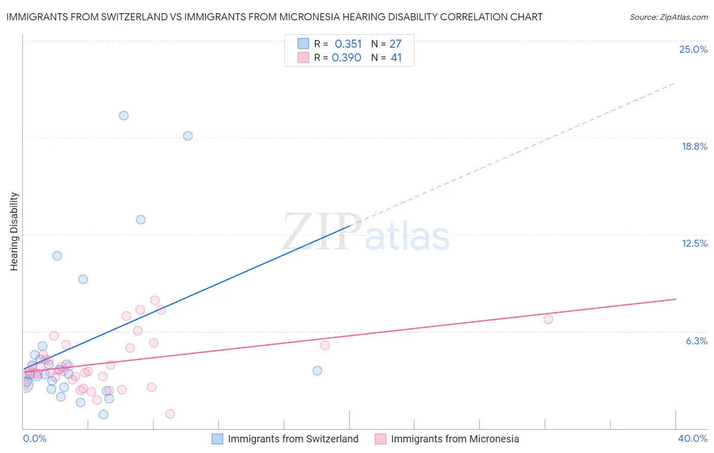 Immigrants from Switzerland vs Immigrants from Micronesia Hearing Disability