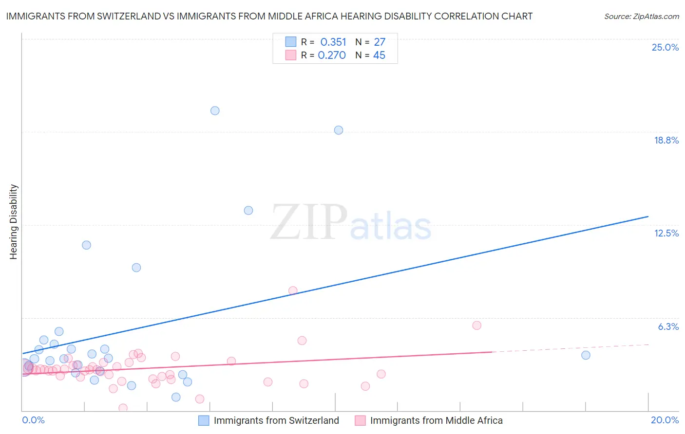 Immigrants from Switzerland vs Immigrants from Middle Africa Hearing Disability