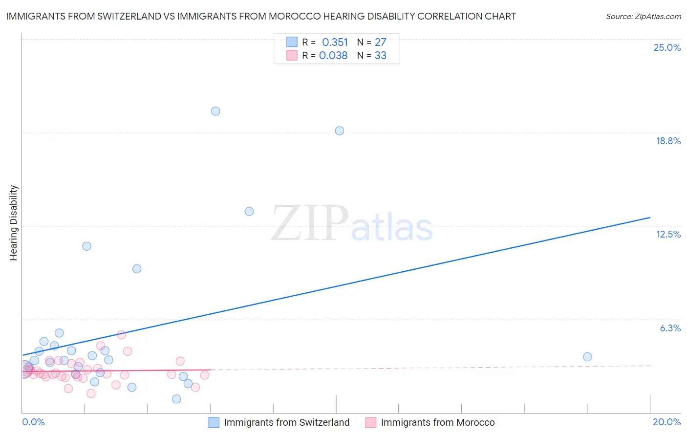 Immigrants from Switzerland vs Immigrants from Morocco Hearing Disability