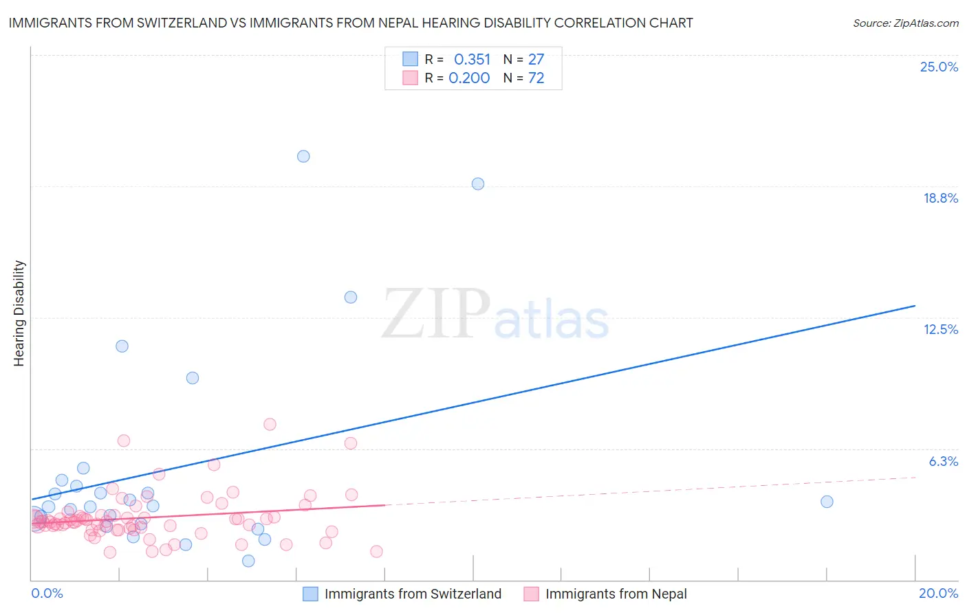 Immigrants from Switzerland vs Immigrants from Nepal Hearing Disability