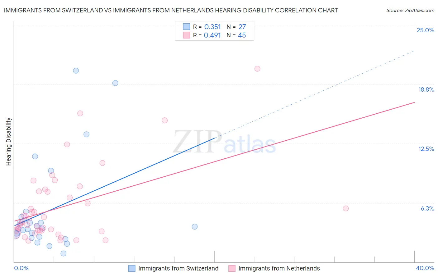 Immigrants from Switzerland vs Immigrants from Netherlands Hearing Disability