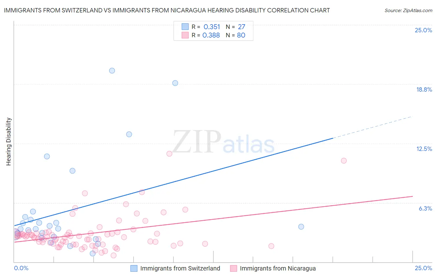 Immigrants from Switzerland vs Immigrants from Nicaragua Hearing Disability