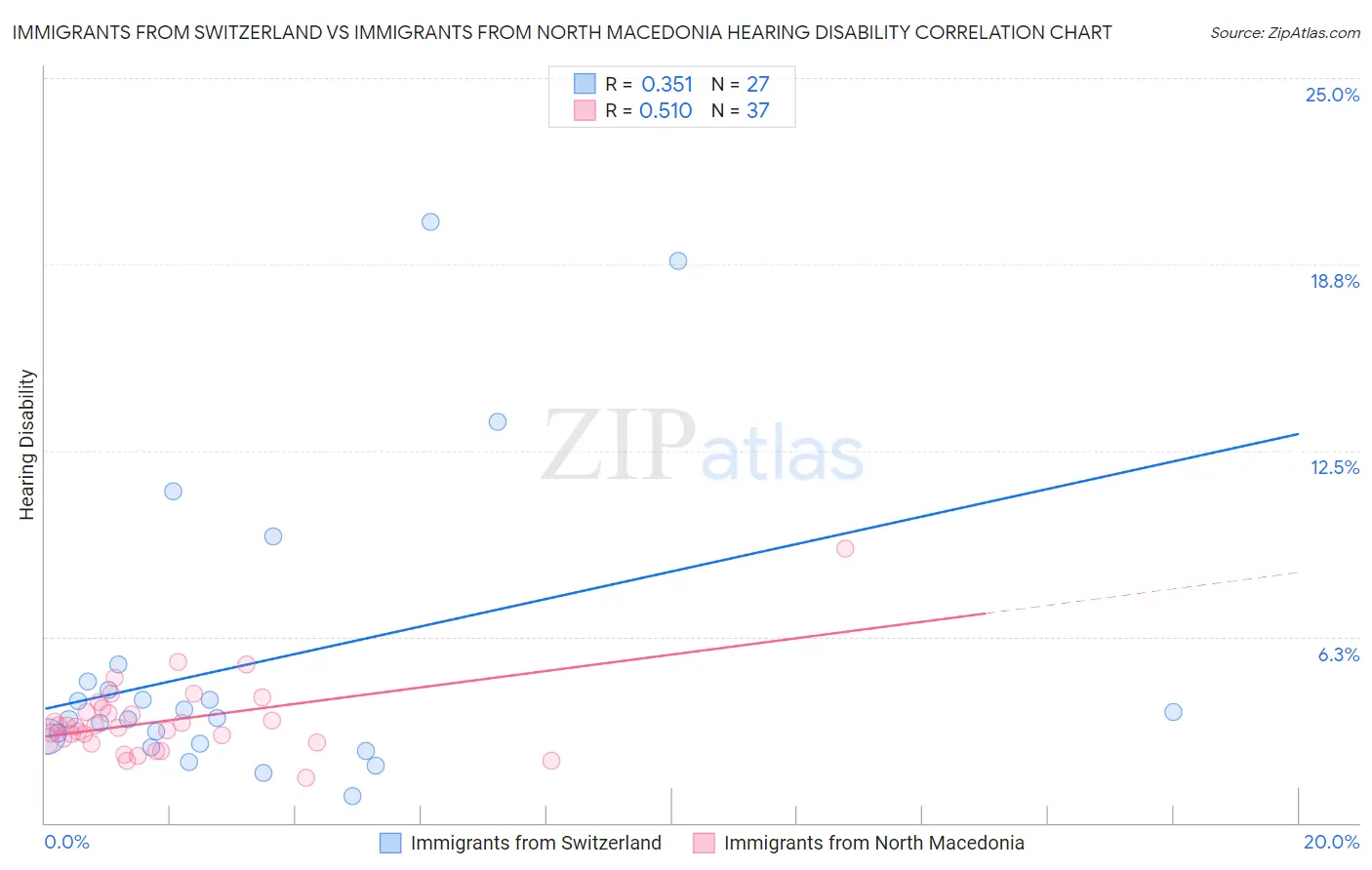 Immigrants from Switzerland vs Immigrants from North Macedonia Hearing Disability