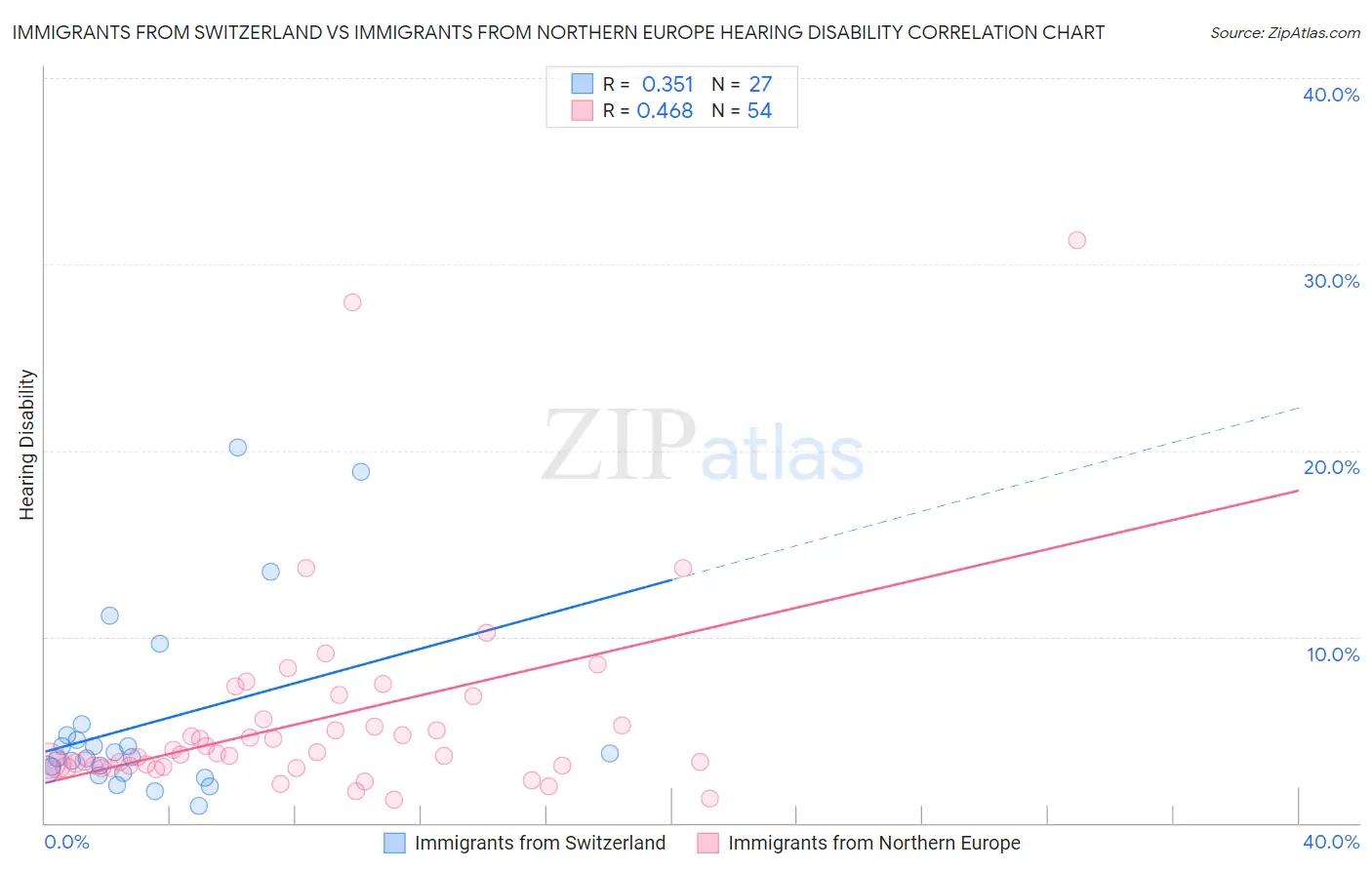 Immigrants from Switzerland vs Immigrants from Northern Europe Hearing Disability