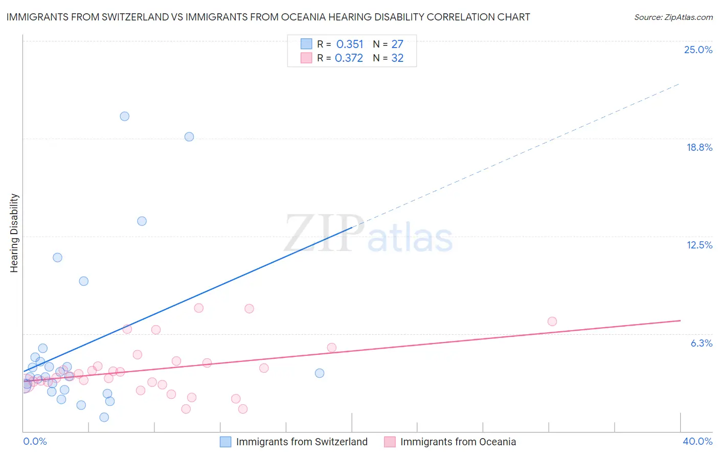 Immigrants from Switzerland vs Immigrants from Oceania Hearing Disability