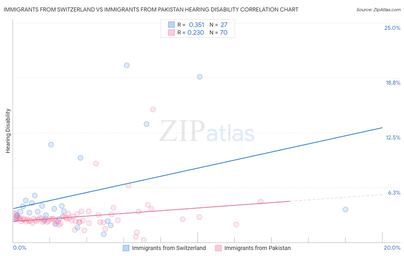 Immigrants from Switzerland vs Immigrants from Pakistan Hearing Disability