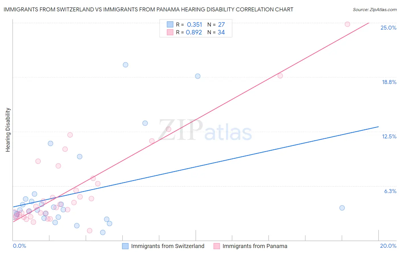 Immigrants from Switzerland vs Immigrants from Panama Hearing Disability