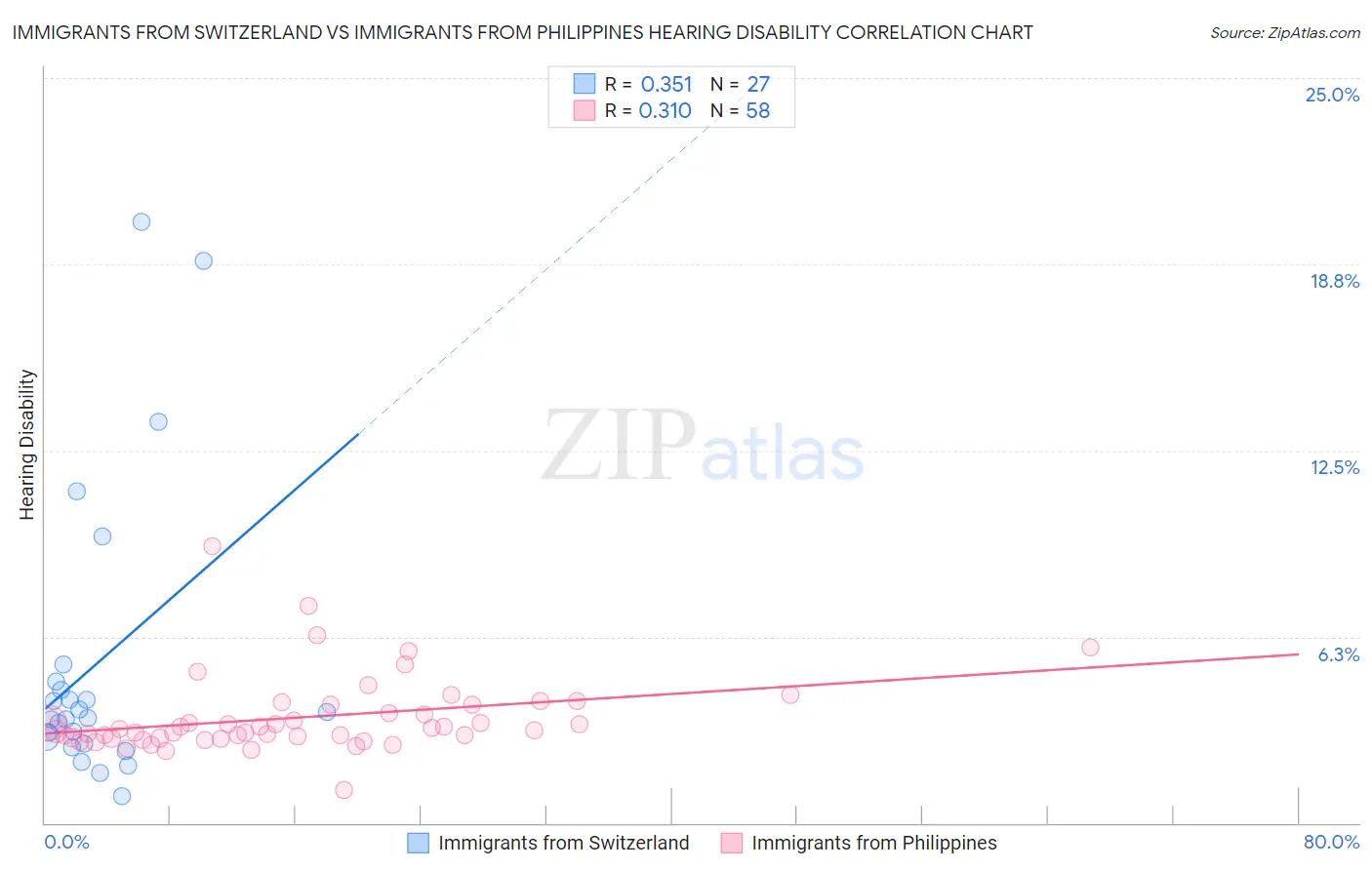 Immigrants from Switzerland vs Immigrants from Philippines Hearing Disability