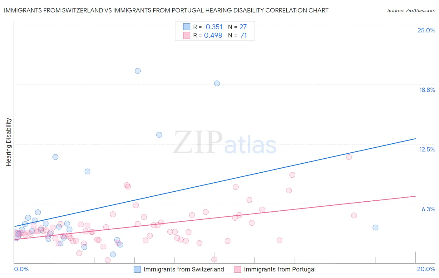 Immigrants from Switzerland vs Immigrants from Portugal Hearing Disability