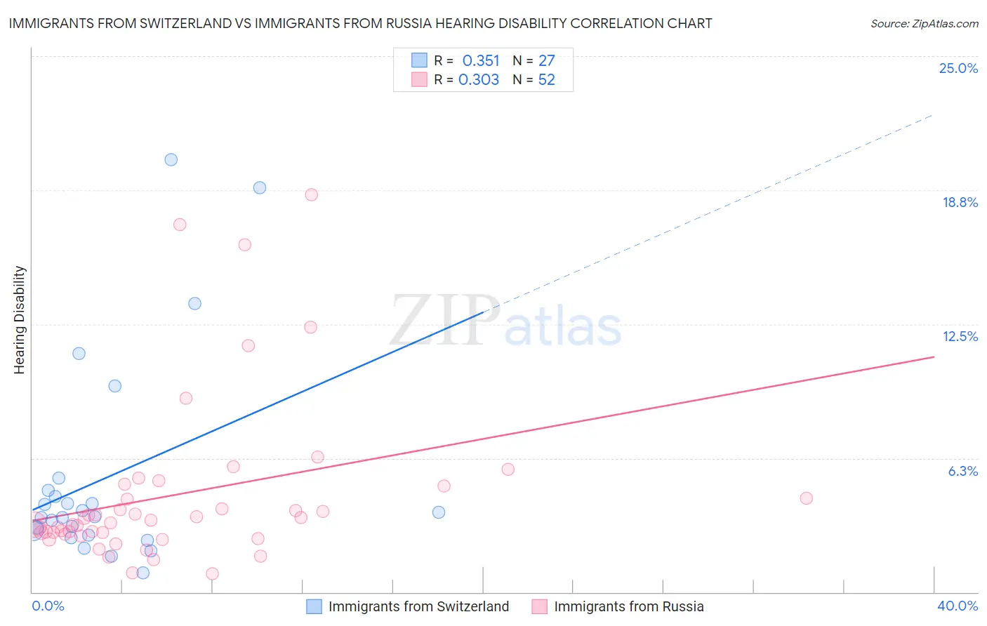 Immigrants from Switzerland vs Immigrants from Russia Hearing Disability