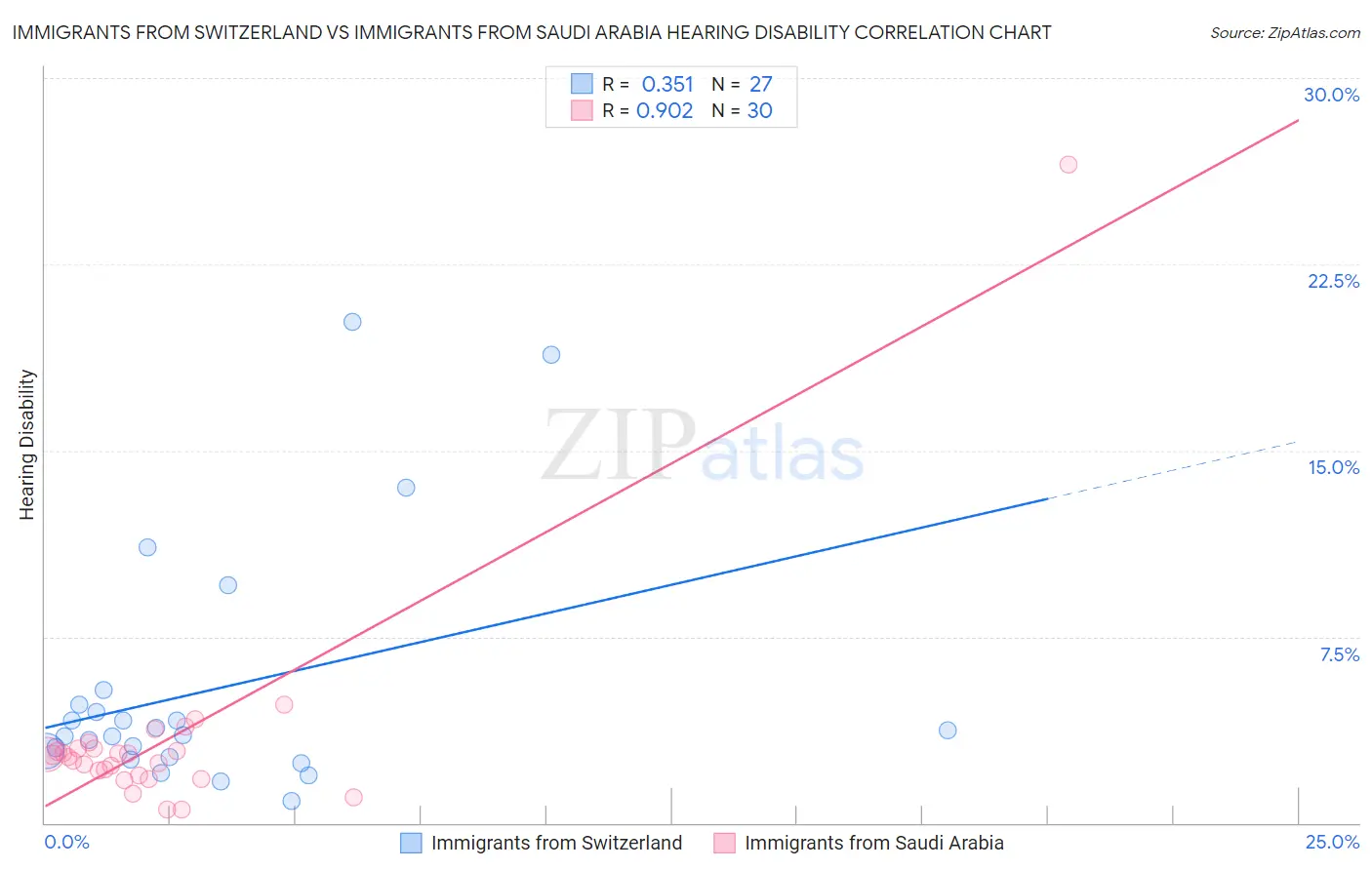Immigrants from Switzerland vs Immigrants from Saudi Arabia Hearing Disability