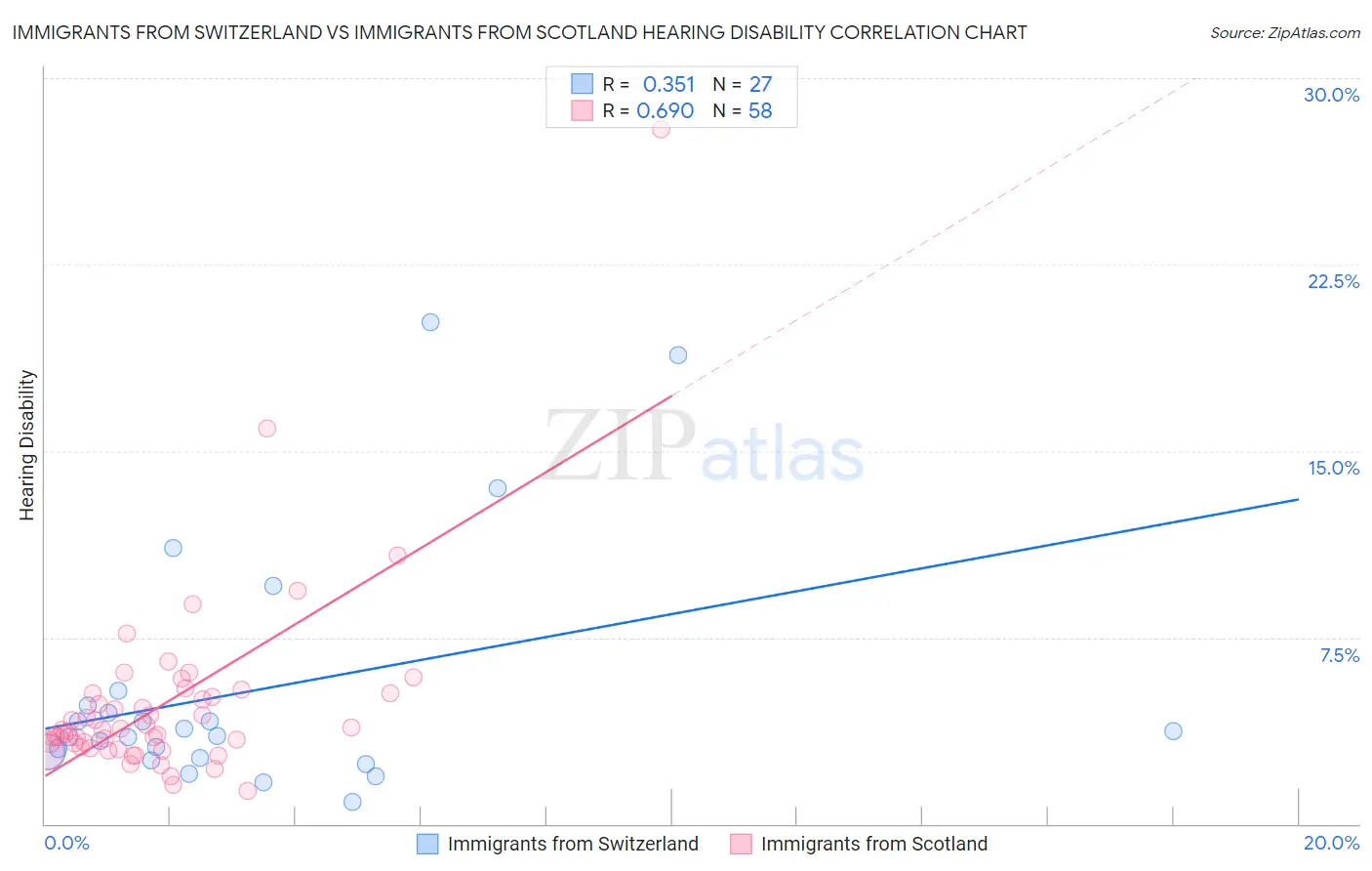Immigrants from Switzerland vs Immigrants from Scotland Hearing Disability