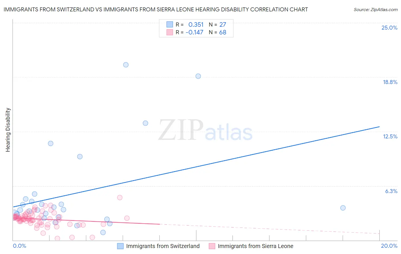 Immigrants from Switzerland vs Immigrants from Sierra Leone Hearing Disability