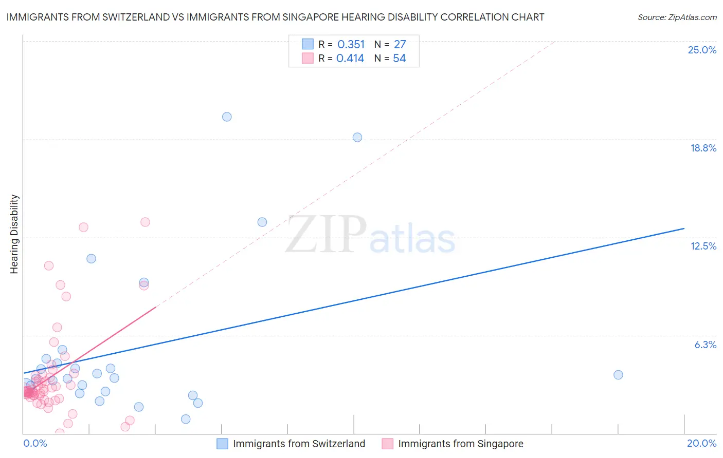 Immigrants from Switzerland vs Immigrants from Singapore Hearing Disability