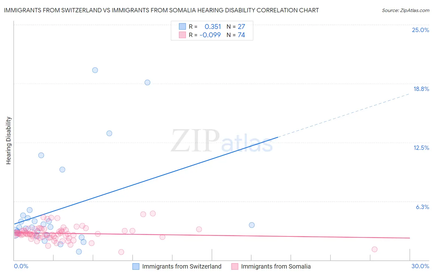 Immigrants from Switzerland vs Immigrants from Somalia Hearing Disability