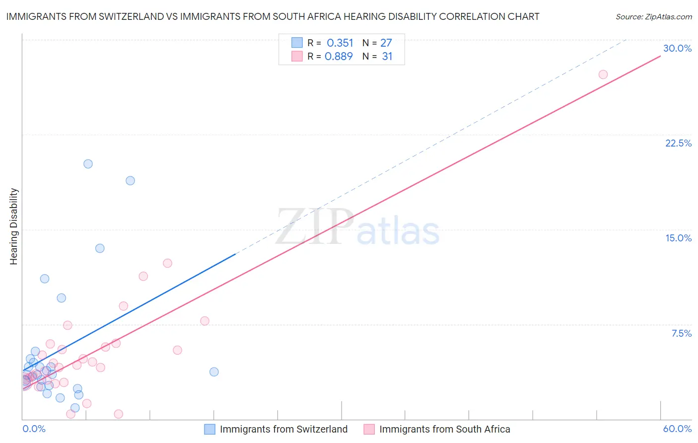 Immigrants from Switzerland vs Immigrants from South Africa Hearing Disability