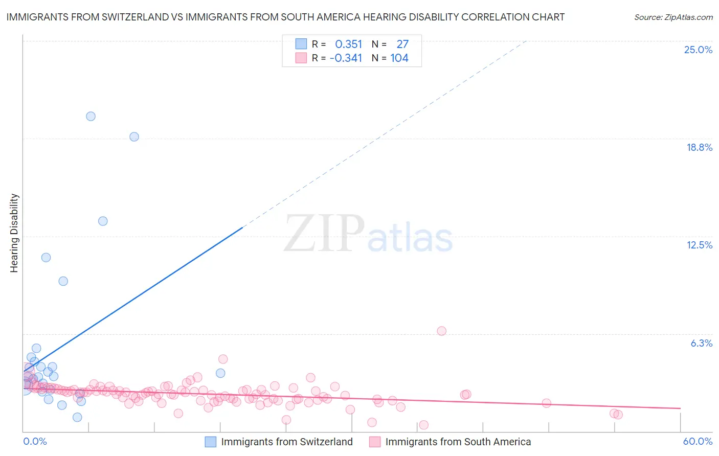Immigrants from Switzerland vs Immigrants from South America Hearing Disability