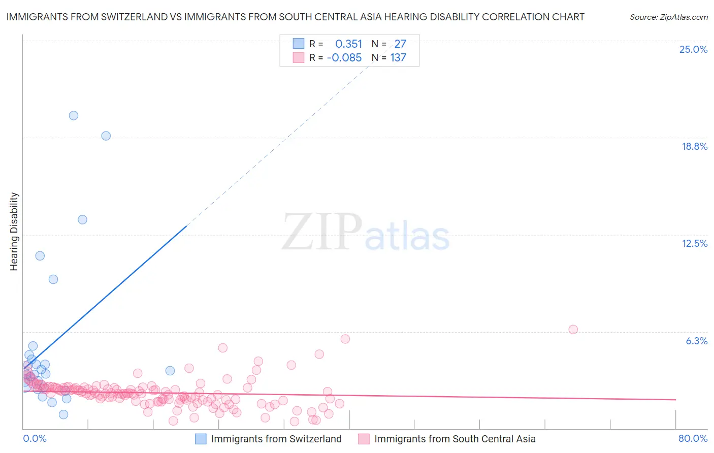 Immigrants from Switzerland vs Immigrants from South Central Asia Hearing Disability