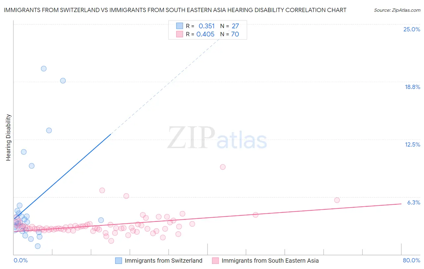 Immigrants from Switzerland vs Immigrants from South Eastern Asia Hearing Disability