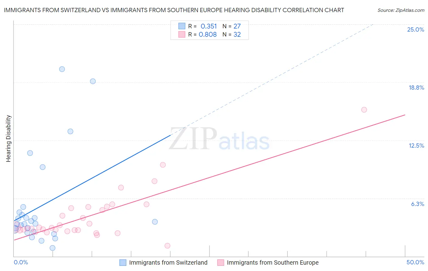 Immigrants from Switzerland vs Immigrants from Southern Europe Hearing Disability