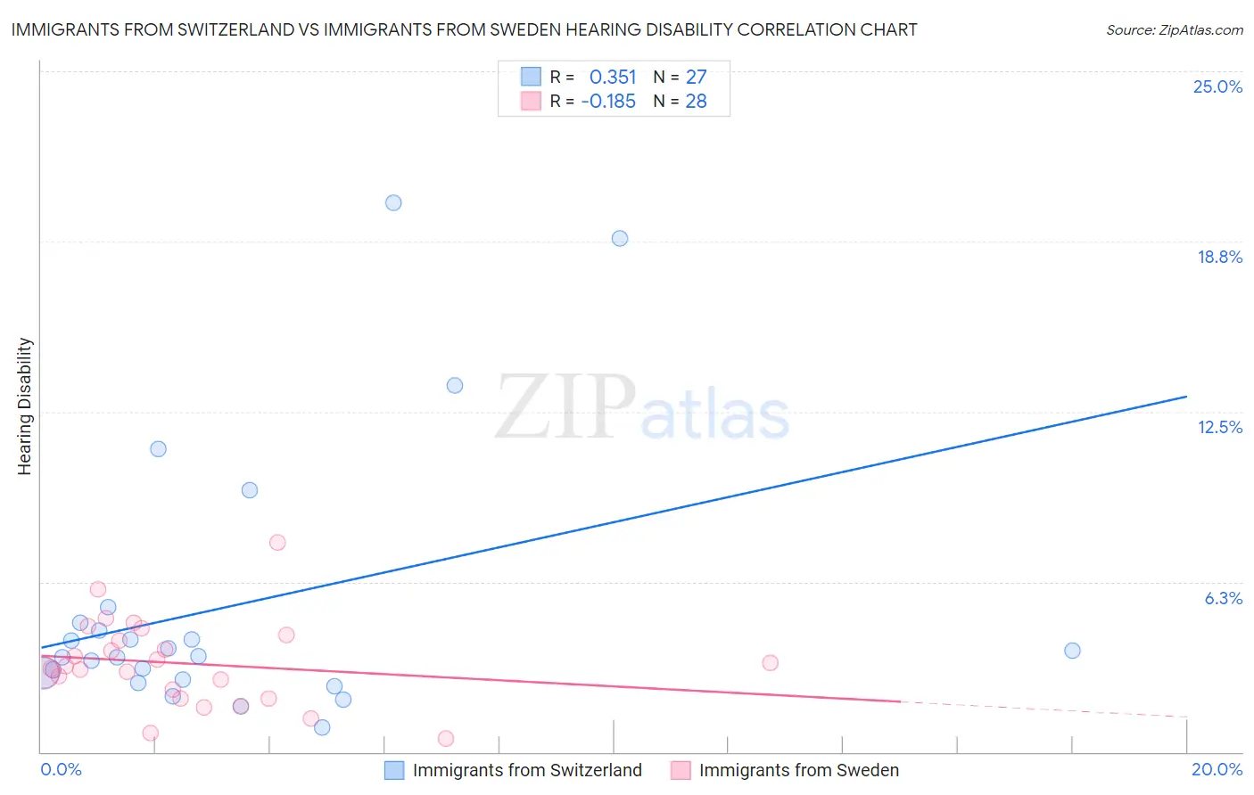 Immigrants from Switzerland vs Immigrants from Sweden Hearing Disability
