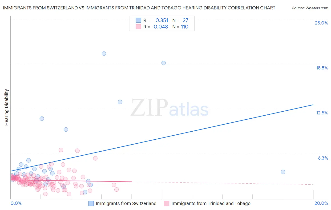 Immigrants from Switzerland vs Immigrants from Trinidad and Tobago Hearing Disability