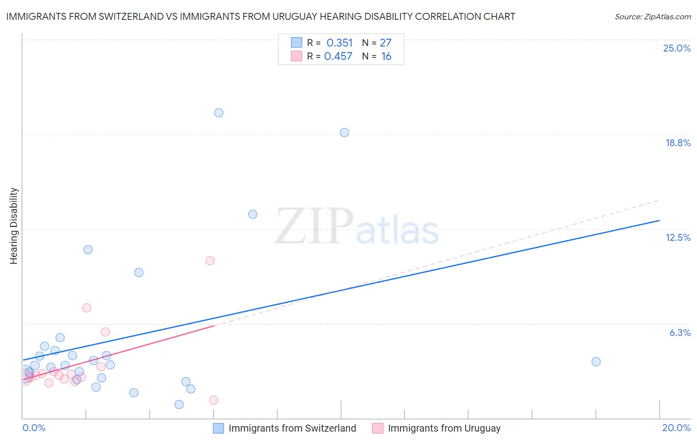 Immigrants from Switzerland vs Immigrants from Uruguay Hearing Disability
