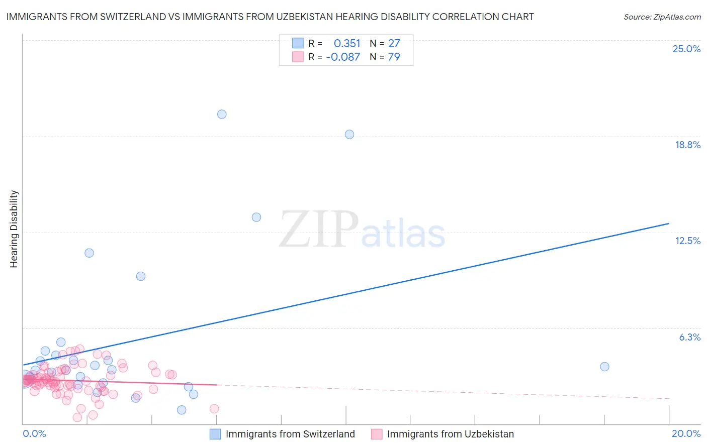 Immigrants from Switzerland vs Immigrants from Uzbekistan Hearing Disability