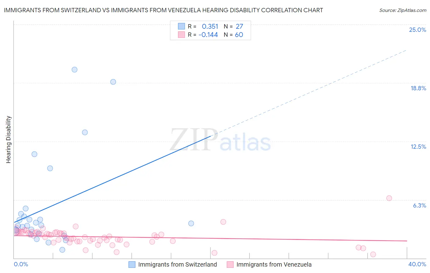 Immigrants from Switzerland vs Immigrants from Venezuela Hearing Disability