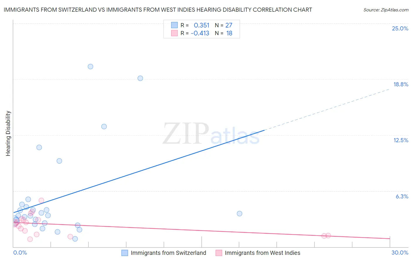 Immigrants from Switzerland vs Immigrants from West Indies Hearing Disability