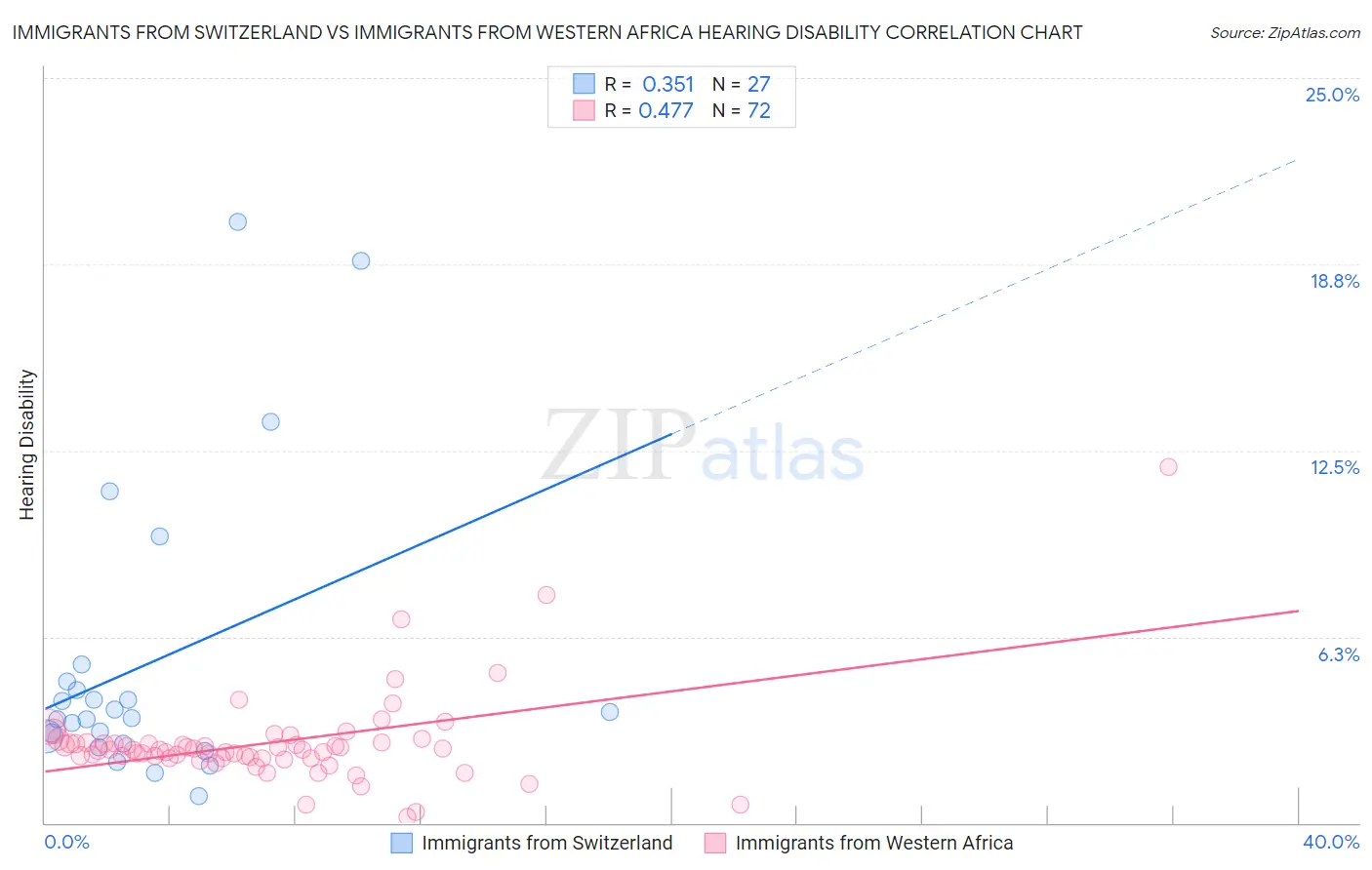 Immigrants from Switzerland vs Immigrants from Western Africa Hearing Disability