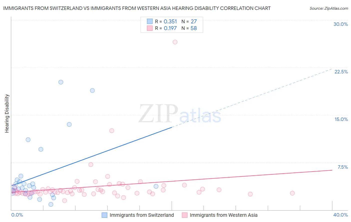 Immigrants from Switzerland vs Immigrants from Western Asia Hearing Disability
