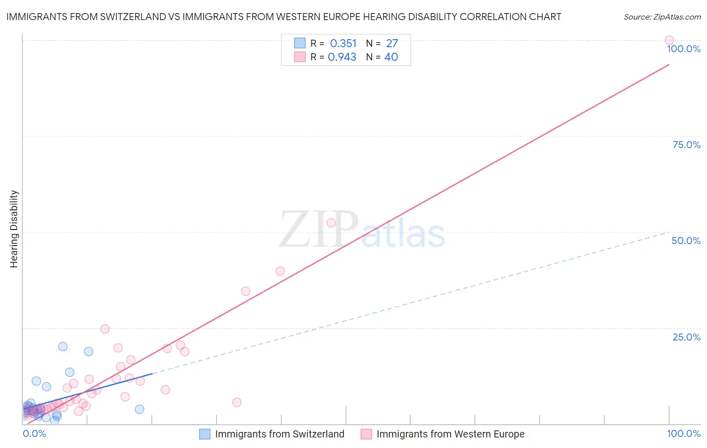 Immigrants from Switzerland vs Immigrants from Western Europe Hearing Disability