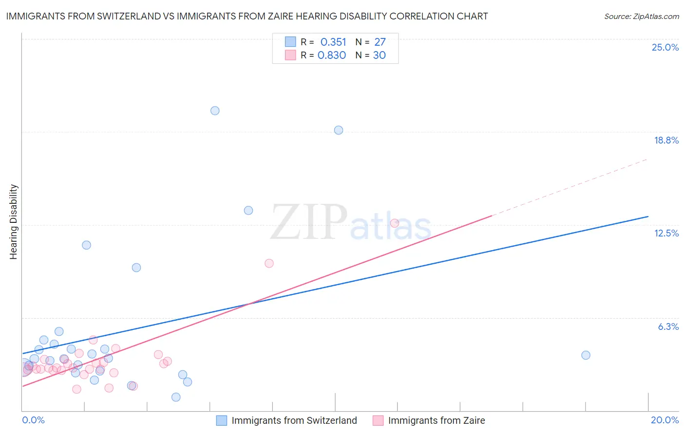 Immigrants from Switzerland vs Immigrants from Zaire Hearing Disability