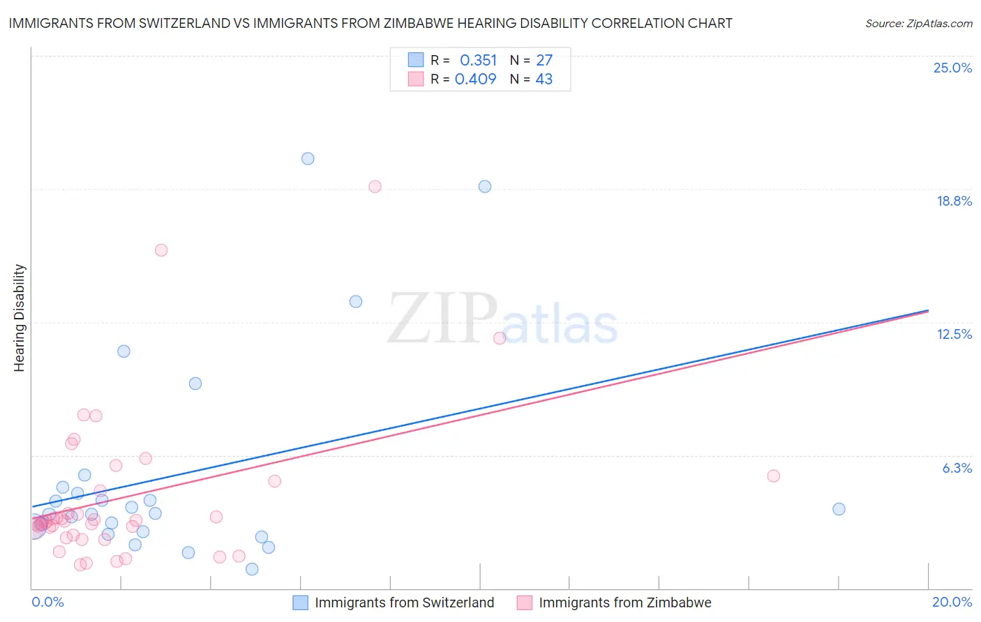 Immigrants from Switzerland vs Immigrants from Zimbabwe Hearing Disability