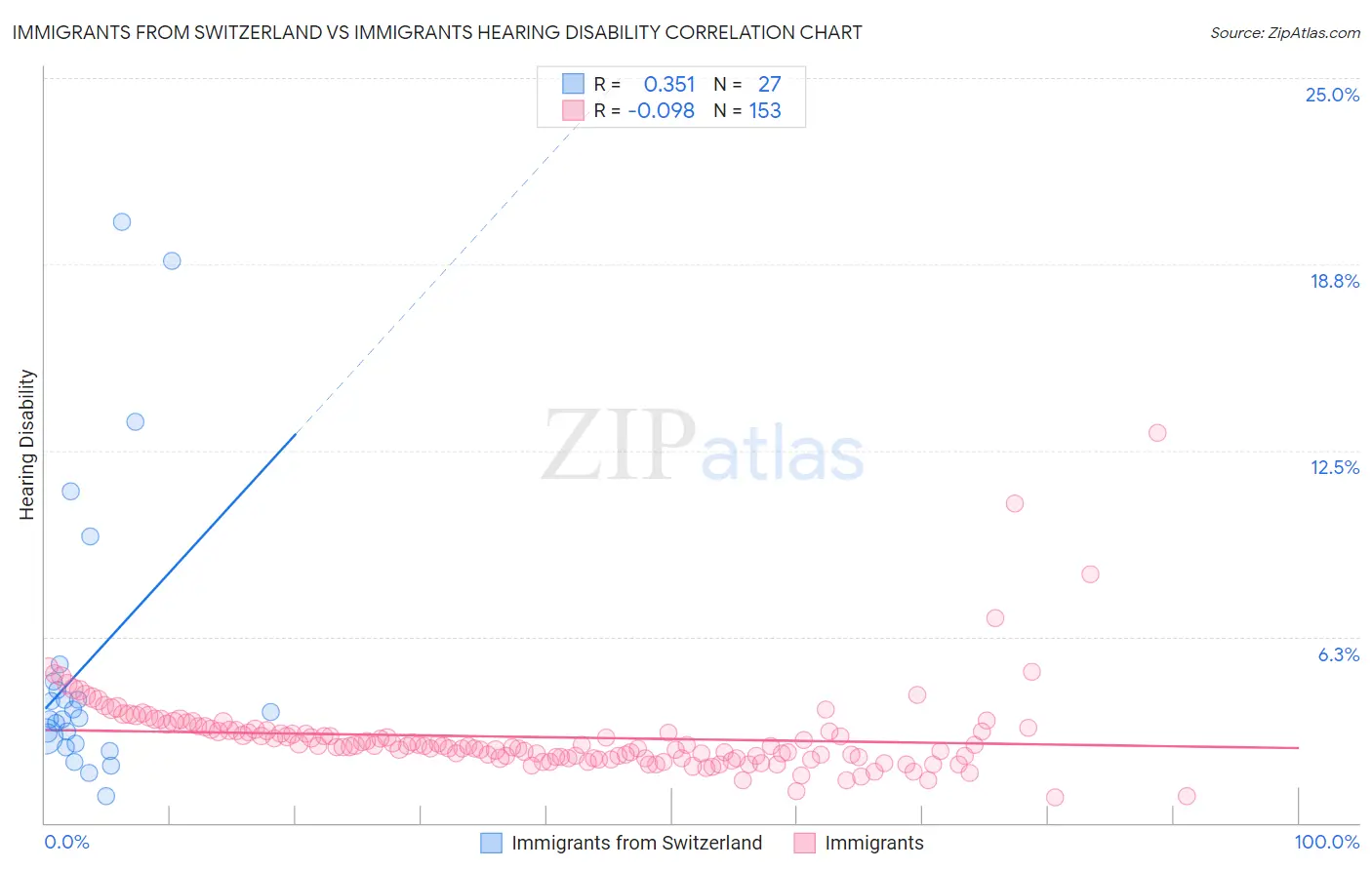 Immigrants from Switzerland vs Immigrants Hearing Disability