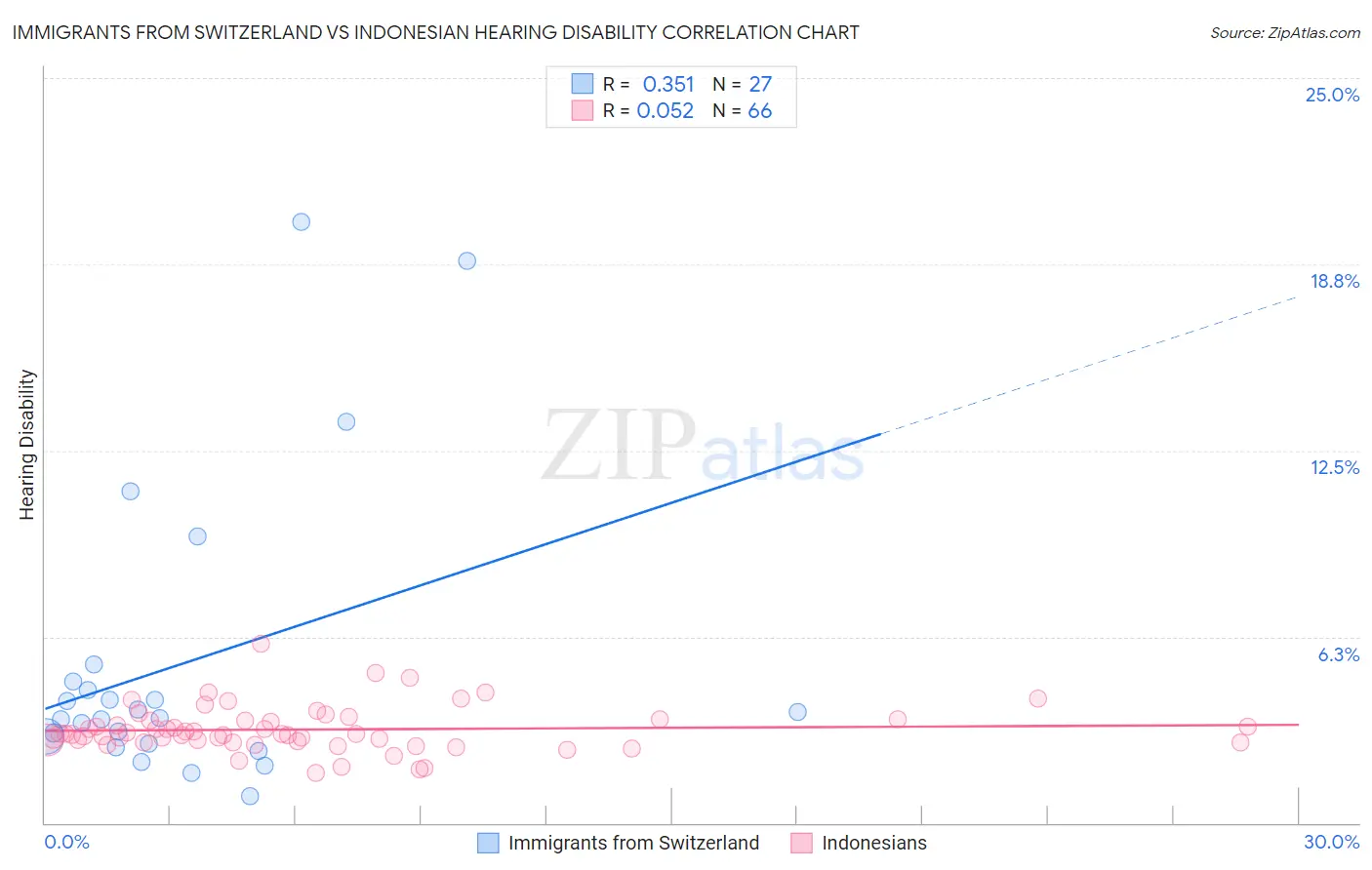 Immigrants from Switzerland vs Indonesian Hearing Disability