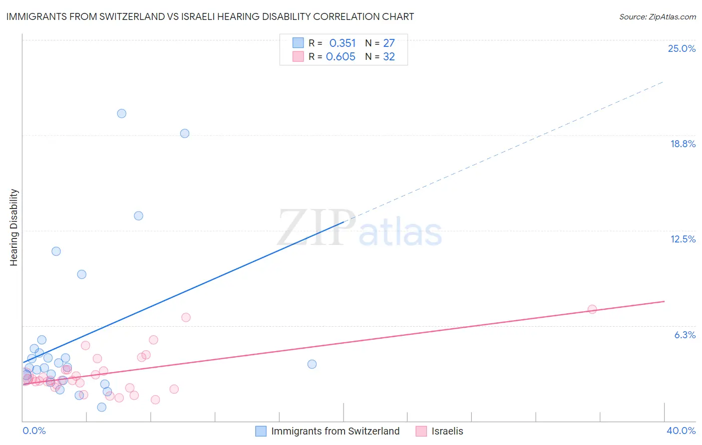 Immigrants from Switzerland vs Israeli Hearing Disability